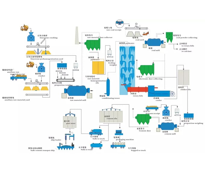 Cement Processing flow