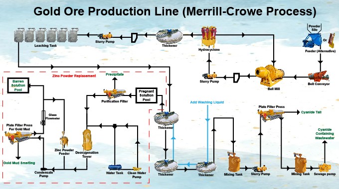 Gold Merrill-Crowe process